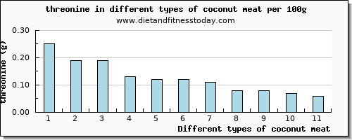 coconut meat threonine per 100g